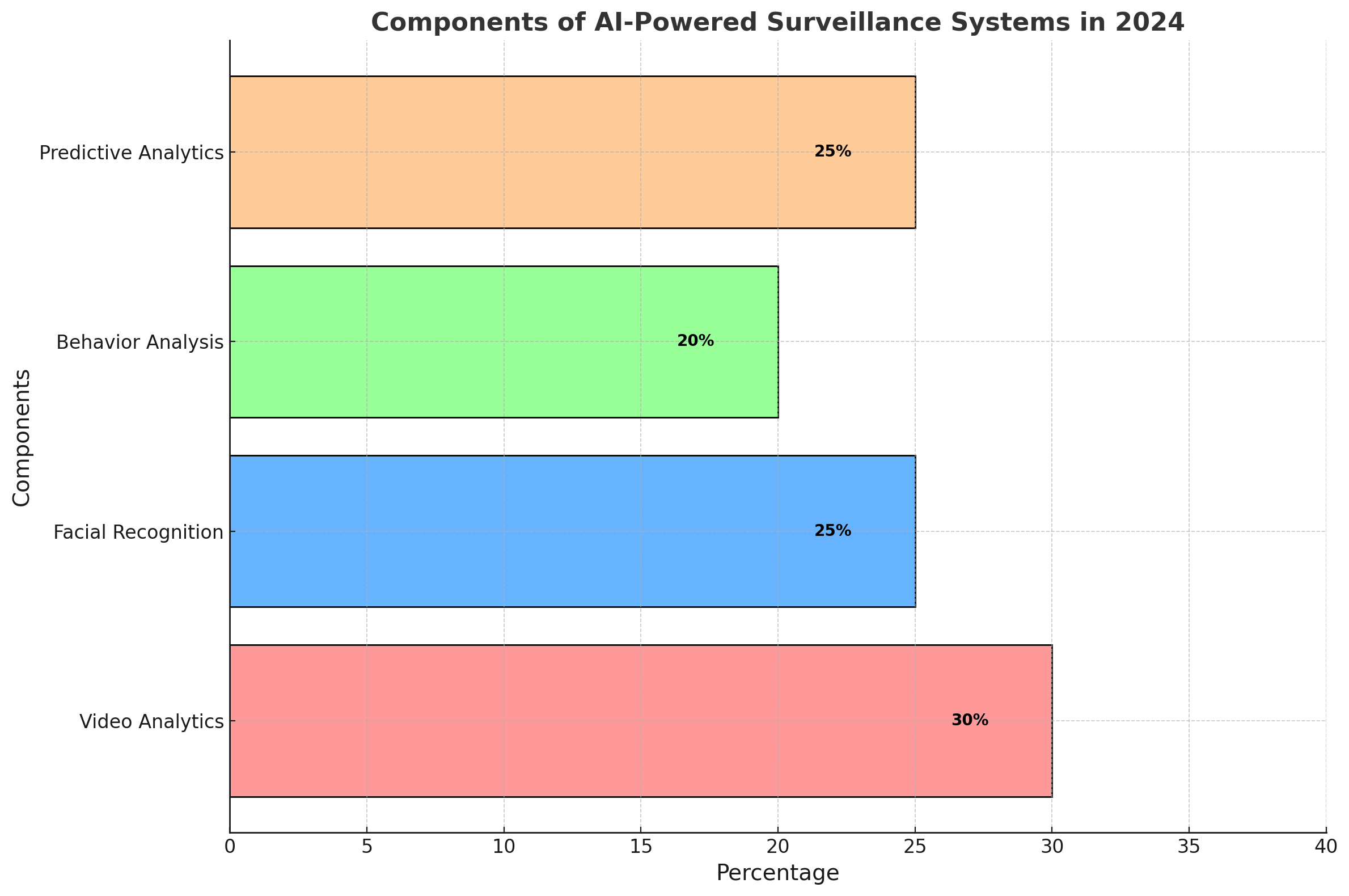 Key Components of AI-Powered Surveillance Systems in 2024: A Comprehensive Breakdown